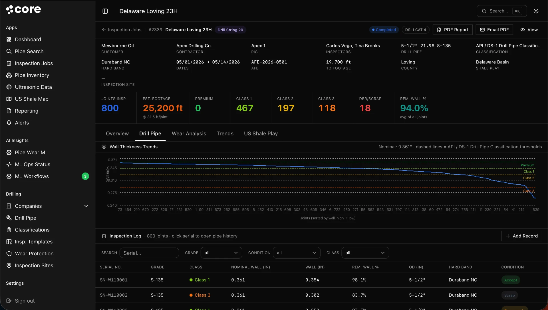 CORE inspection job dashboard showing drill pipe wall thickness trends, joint classification counts, and the inspection log